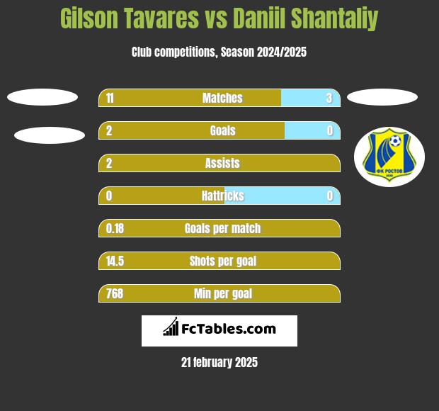 Gilson Tavares vs Daniil Shantaliy h2h player stats