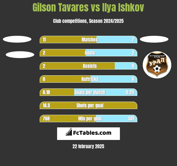 Gilson Tavares vs Ilya Ishkov h2h player stats