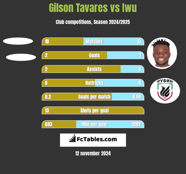 Gilson Tavares vs Iwu h2h player stats