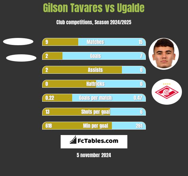 Gilson Tavares vs Ugalde h2h player stats