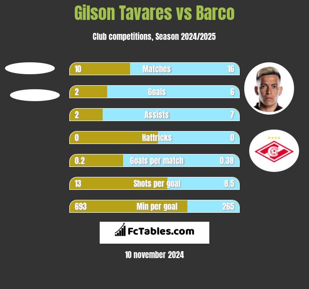 Gilson Tavares vs Barco h2h player stats