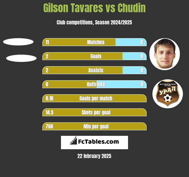 Gilson Tavares vs Chudin h2h player stats