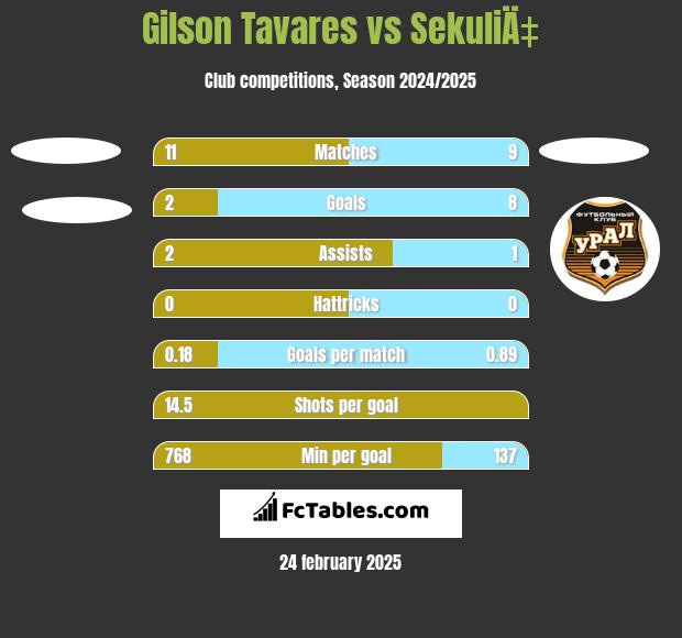 Gilson Tavares vs SekuliÄ‡ h2h player stats