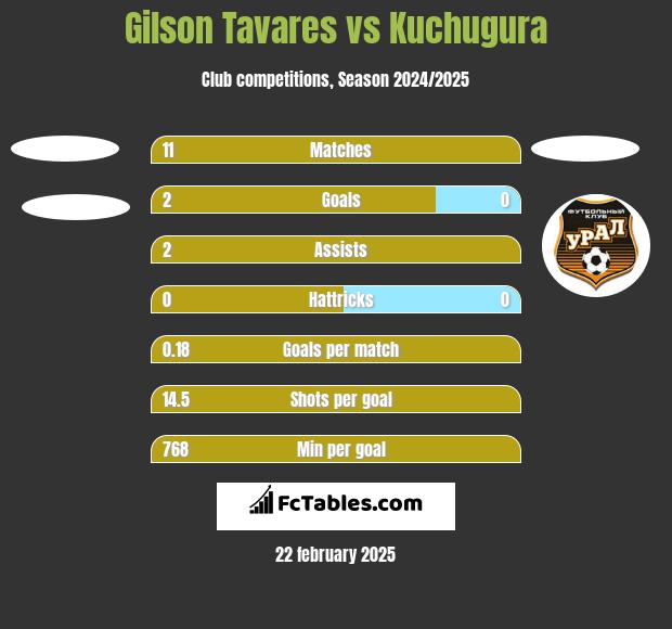 Gilson Tavares vs Kuchugura h2h player stats