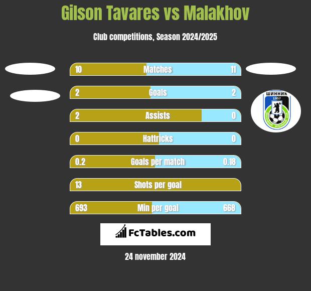 Gilson Tavares vs Malakhov h2h player stats