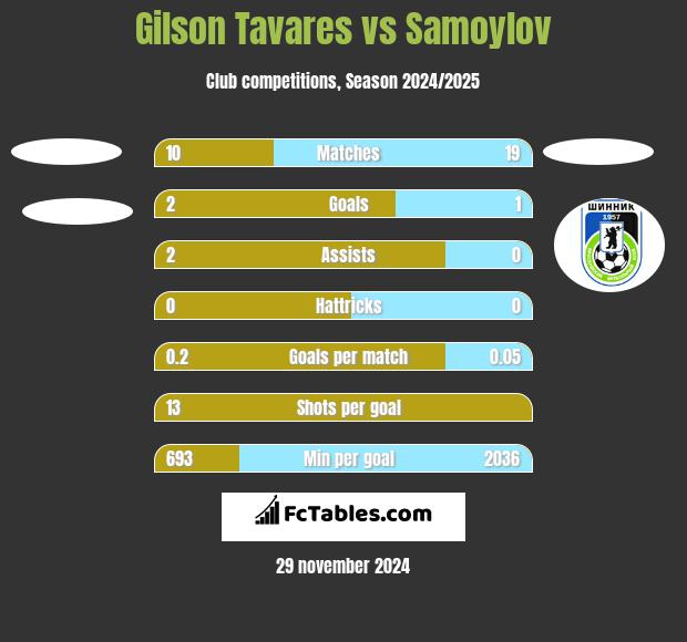 Gilson Tavares vs Samoylov h2h player stats