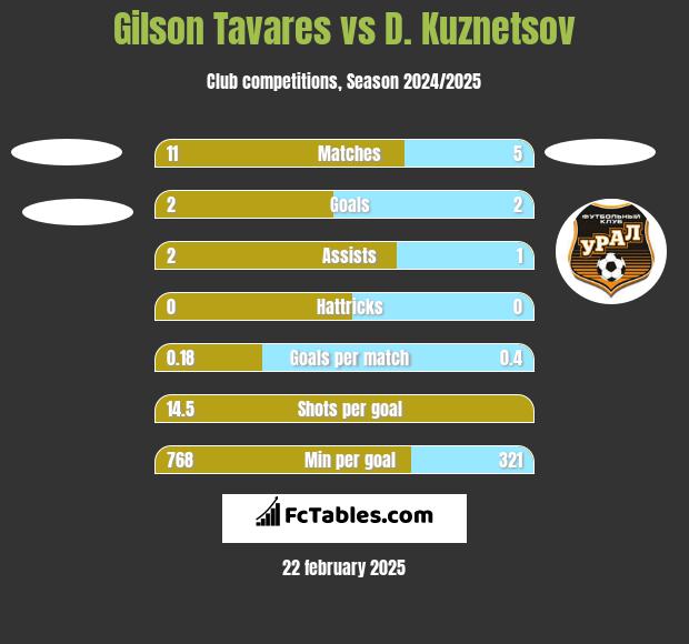 Gilson Tavares vs D. Kuznetsov h2h player stats