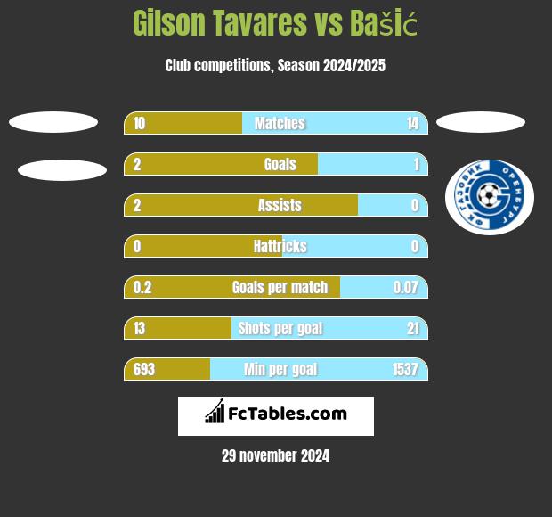 Gilson Tavares vs Bašić h2h player stats