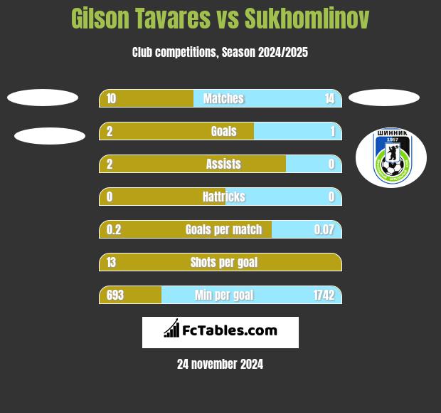 Gilson Tavares vs Sukhomlinov h2h player stats