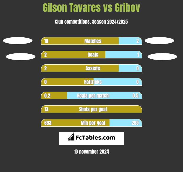 Gilson Tavares vs Gribov h2h player stats