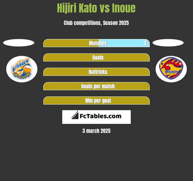 Hijiri Kato vs Inoue h2h player stats