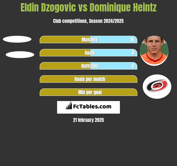 Eldin Dzogovic vs Dominique Heintz h2h player stats