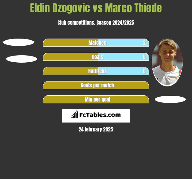 Eldin Dzogovic vs Marco Thiede h2h player stats