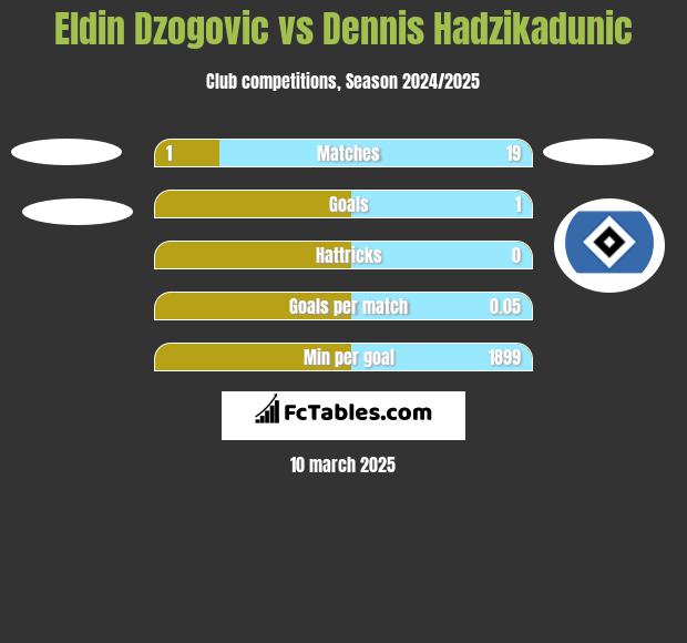 Eldin Dzogovic vs Dennis Hadzikadunic h2h player stats