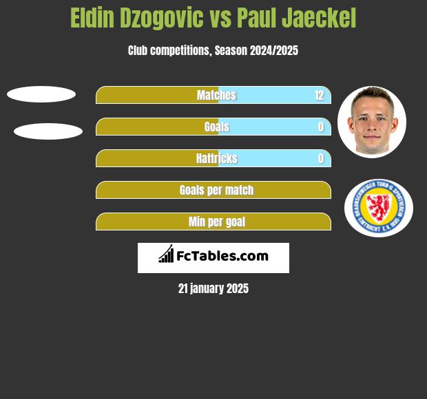 Eldin Dzogovic vs Paul Jaeckel h2h player stats