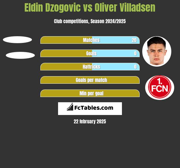 Eldin Dzogovic vs Oliver Villadsen h2h player stats