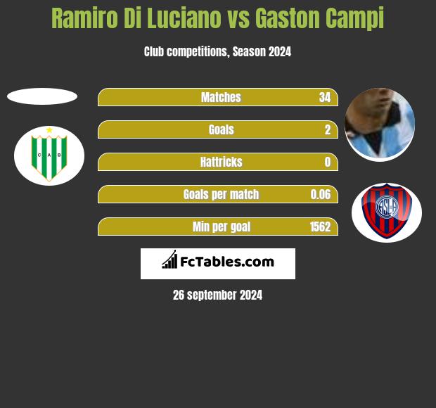 Ramiro Di Luciano vs Gaston Campi h2h player stats