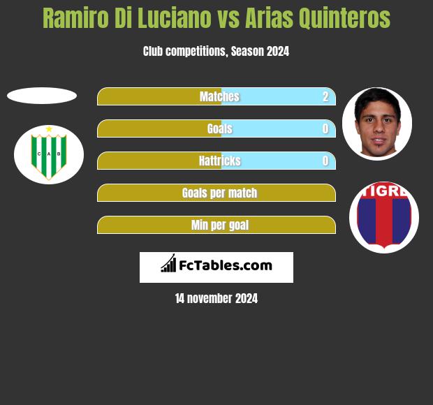 Ramiro Di Luciano vs Arias Quinteros h2h player stats