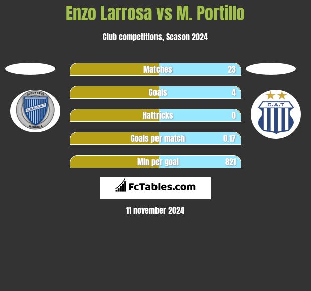 Enzo Larrosa vs M. Portillo h2h player stats