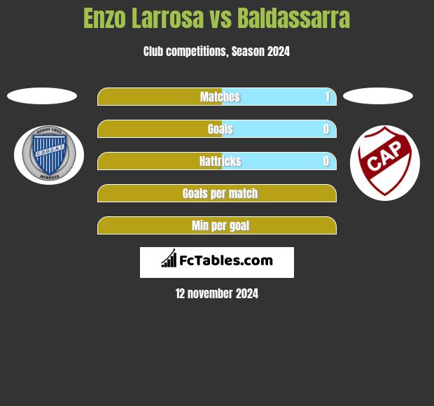 Enzo Larrosa vs Baldassarra h2h player stats