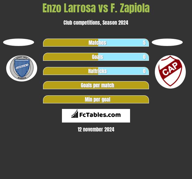 Enzo Larrosa vs F. Zapiola h2h player stats