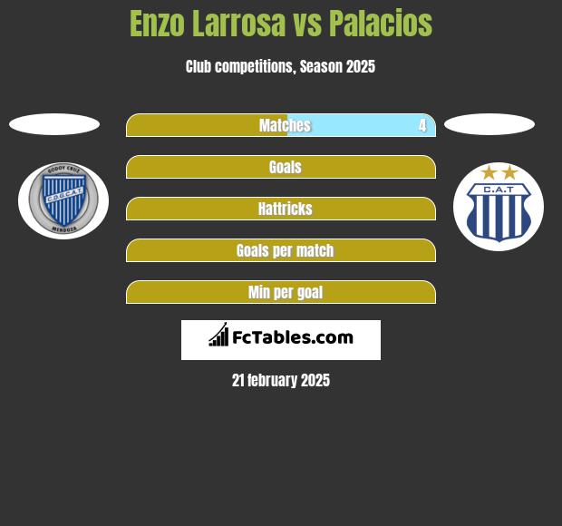 Enzo Larrosa vs Palacios h2h player stats