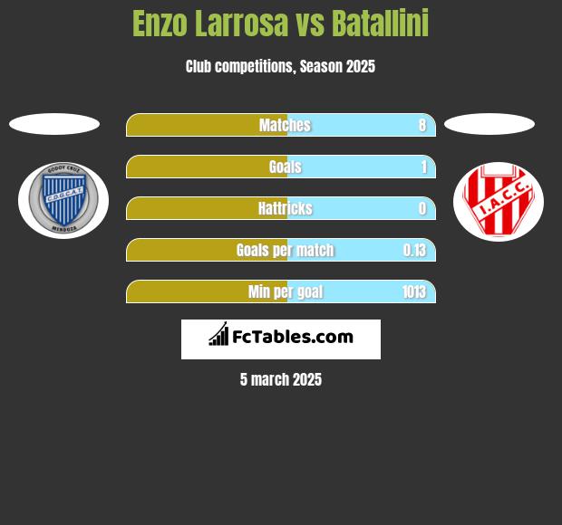 Enzo Larrosa vs Batallini h2h player stats