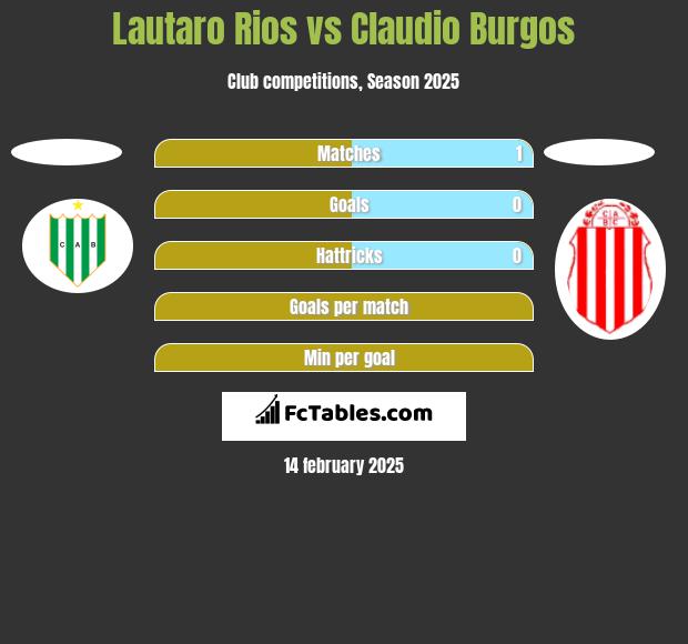 Lautaro Rios vs Claudio Burgos h2h player stats