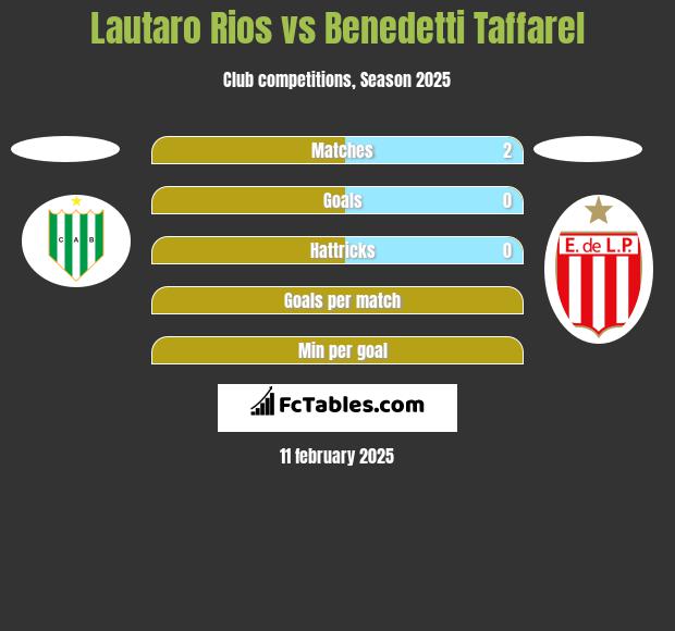 Lautaro Rios vs Benedetti Taffarel h2h player stats