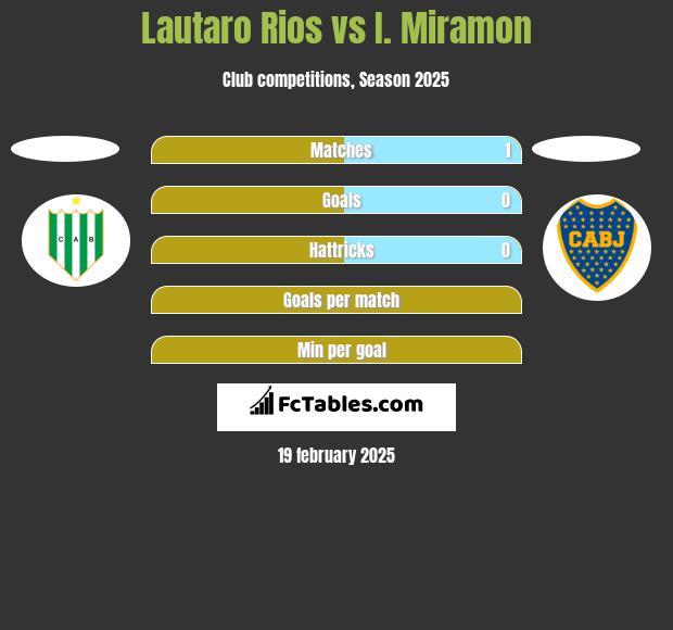 Lautaro Rios vs I. Miramon h2h player stats