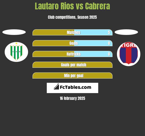 Lautaro Rios vs Cabrera h2h player stats