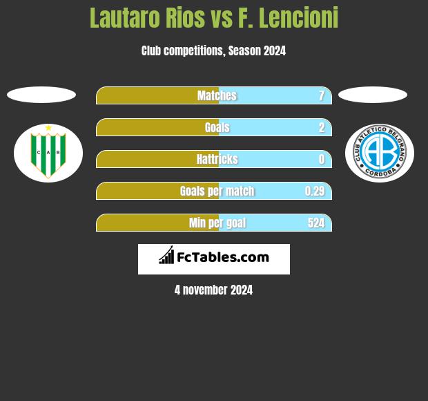 Lautaro Rios vs F. Lencioni h2h player stats