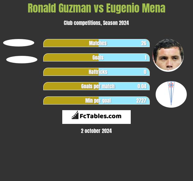 Ronald Guzman vs Eugenio Mena h2h player stats