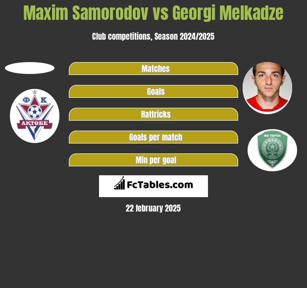 Maxim Samorodov vs Georgi Melkadze h2h player stats