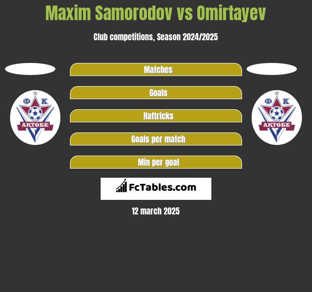 Maxim Samorodov vs Omirtayev h2h player stats