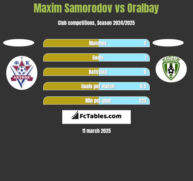 Maxim Samorodov vs Oralbay h2h player stats