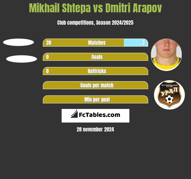 Mikhail Shtepa vs Dmitri Arapov h2h player stats