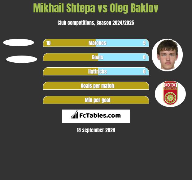 Mikhail Shtepa vs Oleg Baklov h2h player stats