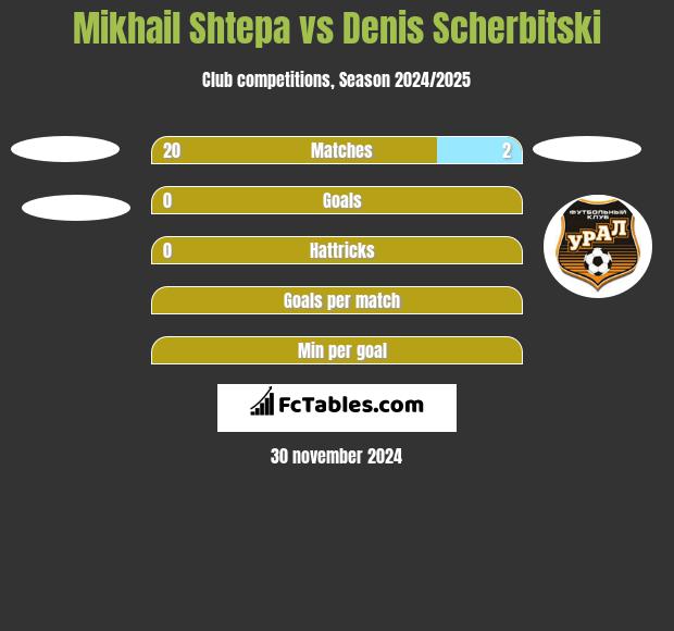 Mikhail Shtepa vs Denis Scherbitski h2h player stats