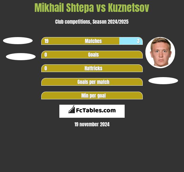 Mikhail Shtepa vs Kuznetsov h2h player stats