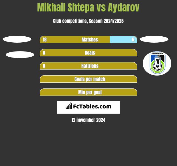 Mikhail Shtepa vs Aydarov h2h player stats