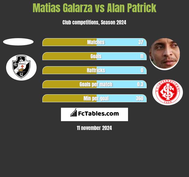 Matias Galarza vs Alan Patrick h2h player stats