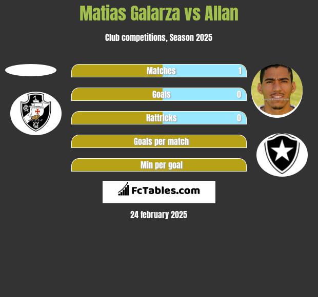 Matias Galarza vs Allan h2h player stats