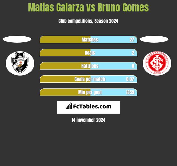 Matias Galarza vs Bruno Gomes h2h player stats