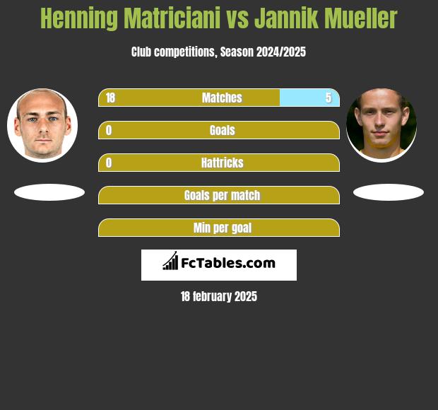 Henning Matriciani vs Jannik Mueller h2h player stats