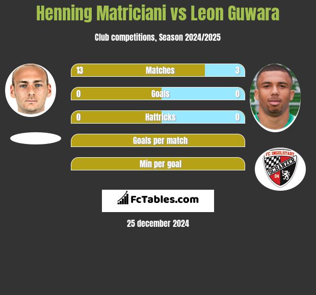 Henning Matriciani vs Leon Guwara h2h player stats