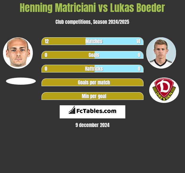 Henning Matriciani vs Lukas Boeder h2h player stats