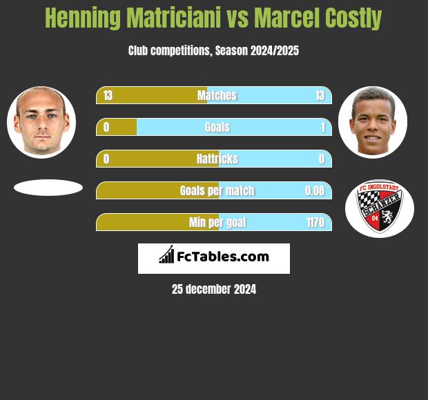 Henning Matriciani vs Marcel Costly h2h player stats