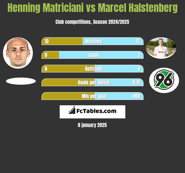 Henning Matriciani vs Marcel Halstenberg h2h player stats