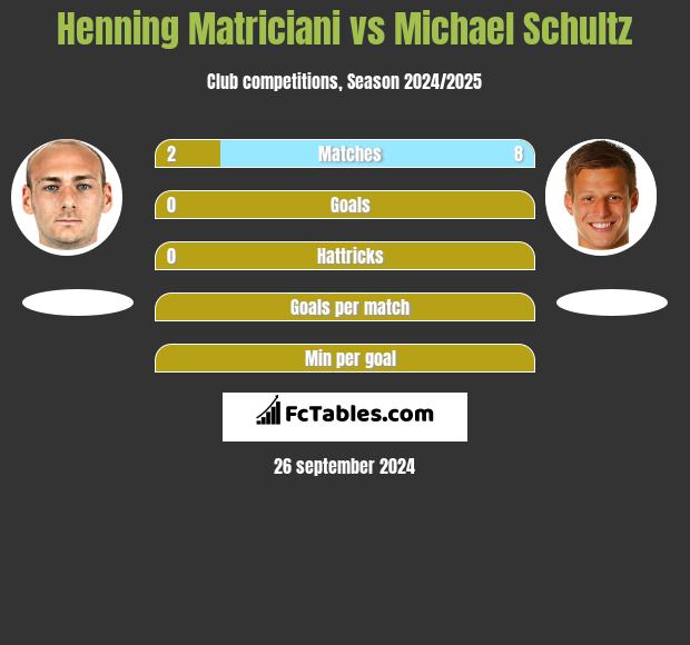 Henning Matriciani vs Michael Schultz h2h player stats